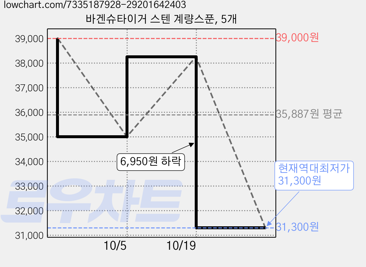 바겐슈타이거 스텐 계량스푼, 5개 가격 변동 차트, 현재가 31,300원, 역대최저가