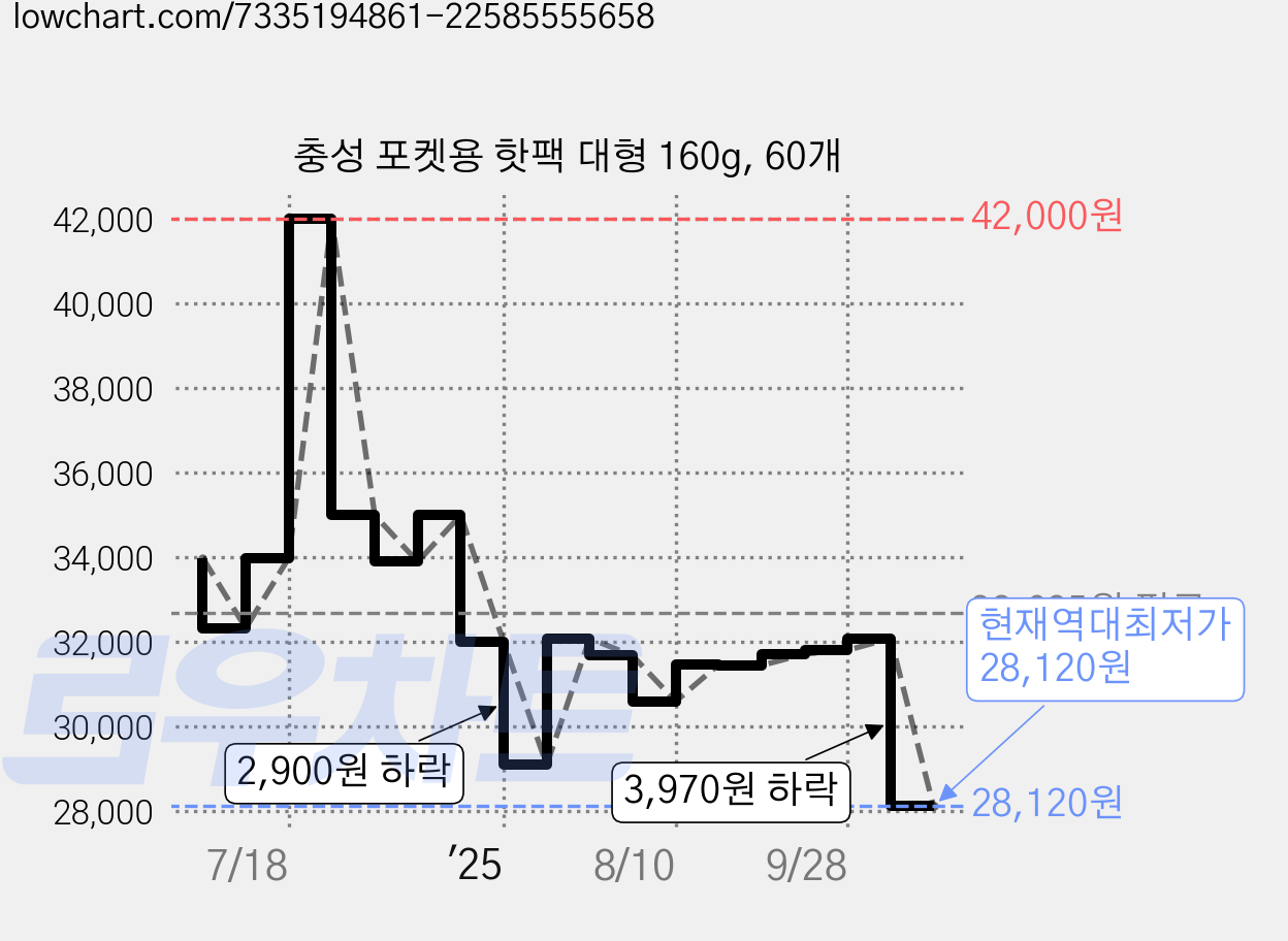 충성 포켓용 핫팩 대형 160g, 60개 가격 변동 차트, 현재가 28,120원, 역대최저가