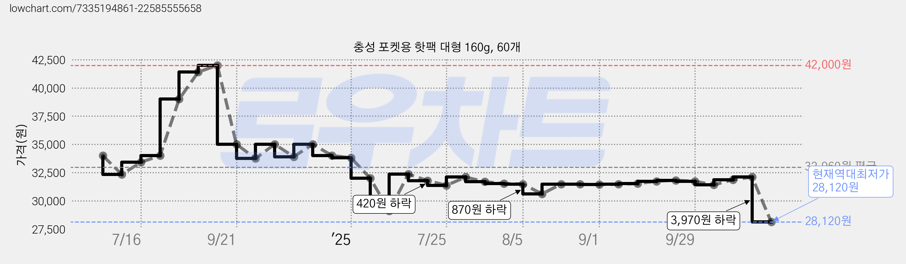 충성 포켓용 핫팩 대형 160g, 60개 가격 변동 차트, 현재가 28,120원, 역대최저가