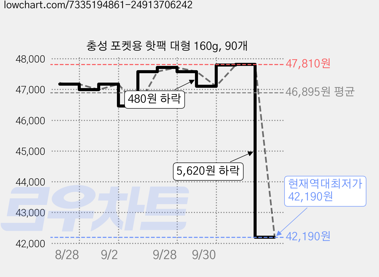충성 포켓용 핫팩 대형 160g, 90개 가격 변동 차트, 현재가 42,190원, 역대최저가