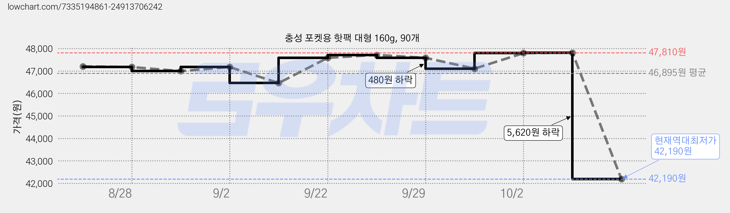 충성 포켓용 핫팩 대형 160g, 90개 가격 변동 차트, 현재가 42,190원, 역대최저가
