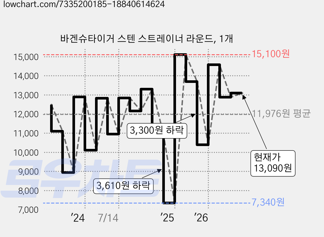 바겐슈타이거 스텐 스트레이너 라운드, 1개 가격 변동 차트, 현재가 13,090원, 관측 최저가 7,340원