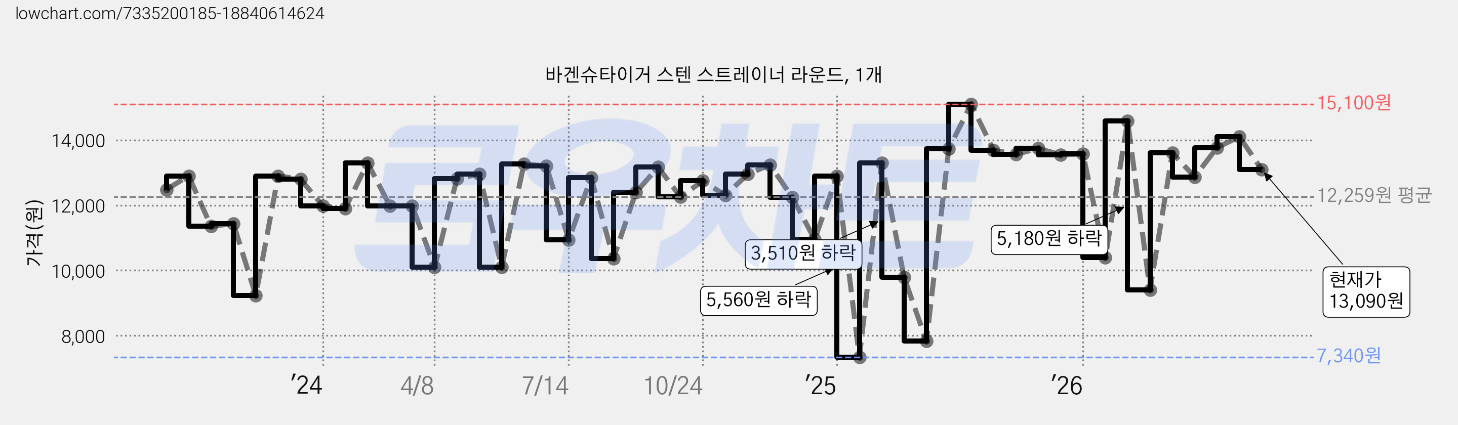 바겐슈타이거 스텐 스트레이너 라운드, 1개 가격 변동 차트, 현재가 13,090원, 관측 최저가 7,340원