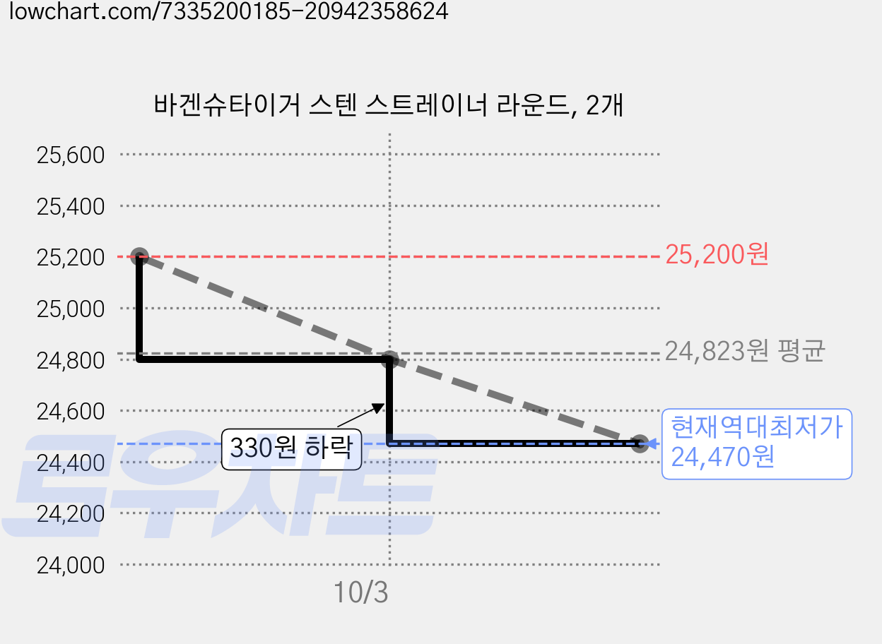 바겐슈타이거 스텐 스트레이너 라운드, 2개 가격 변동 차트, 현재가 24,470원, 역대최저가