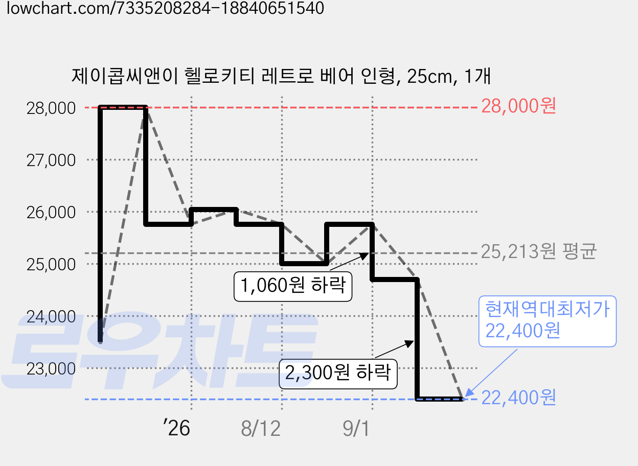 제이콥씨앤이 헬로키티 레트로 베어 인형, 25cm, 1개 가격 변동 차트, 현재가 22,400원, 역대최저가