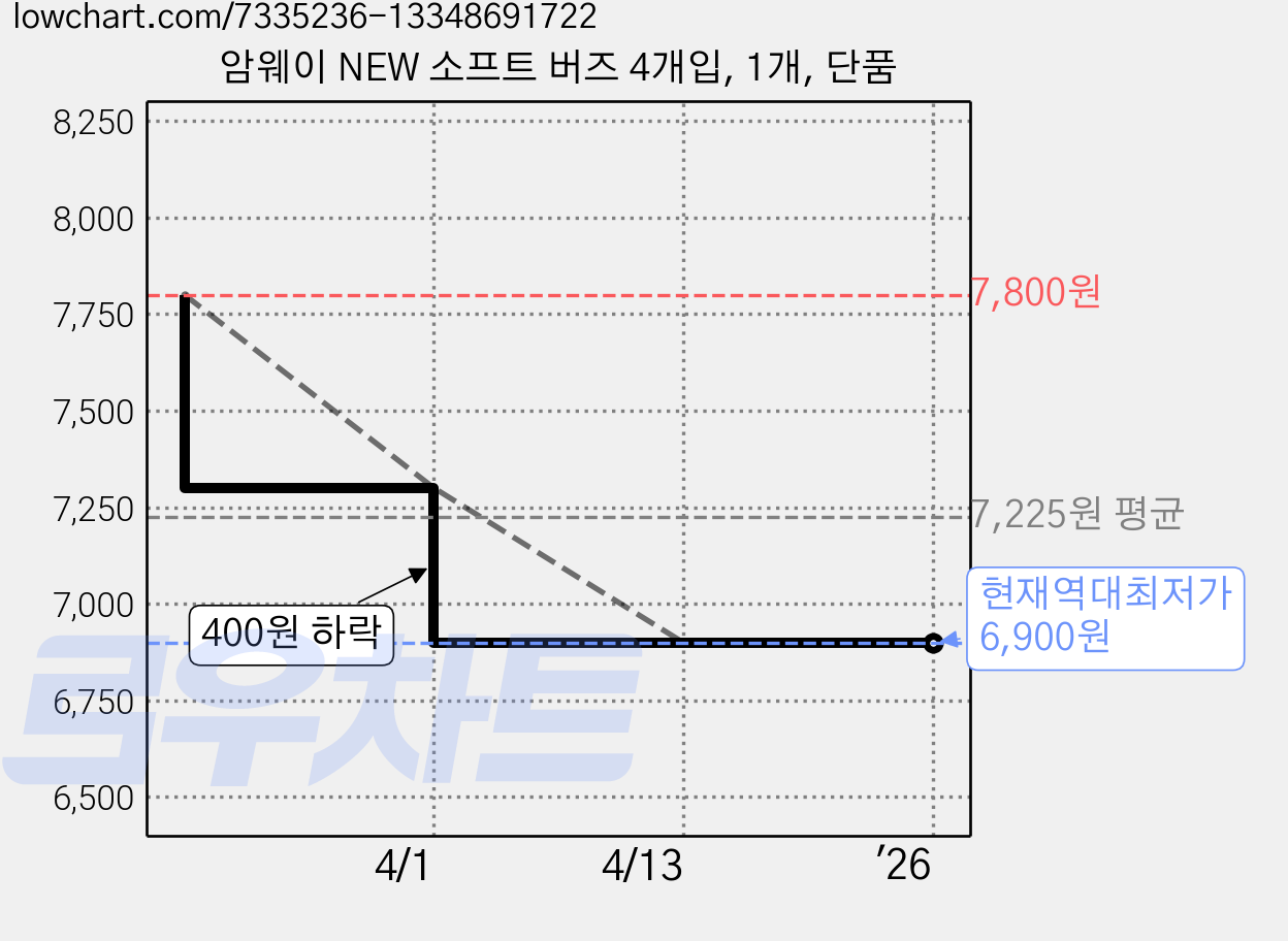 암웨이 NEW 소프트 버즈 4개입, 1개, 단품 가격 변동 차트, 현재가 6,900원, 역대최저가