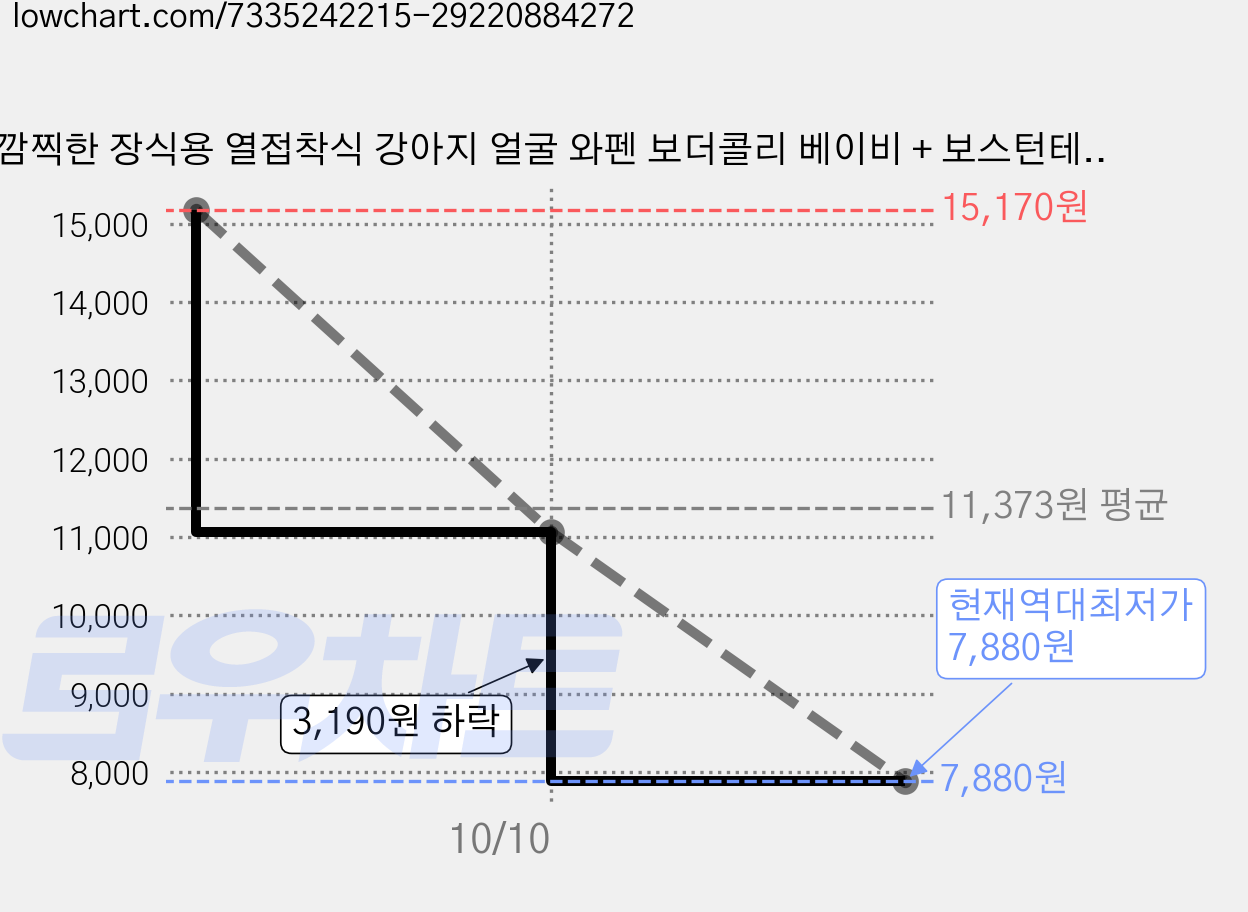 깜찍한 장식용 열접착식 강아지 얼굴 와펜 보더콜리 베이비 + 보스턴테리어 세트, 혼합색상, 2세트 가격 변동 차트, 현재가 7,880원, 역대최저가