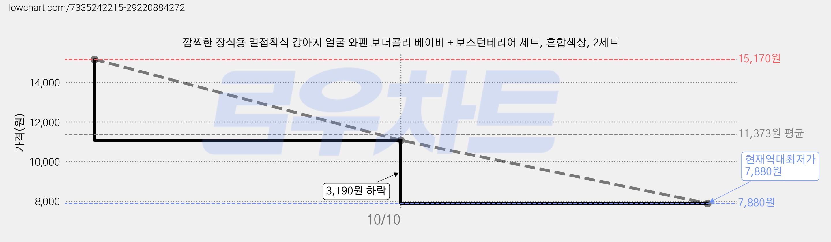 깜찍한 장식용 열접착식 강아지 얼굴 와펜 보더콜리 베이비 + 보스턴테리어 세트, 혼합색상, 2세트 가격 변동 차트, 현재가 7,880원, 역대최저가
