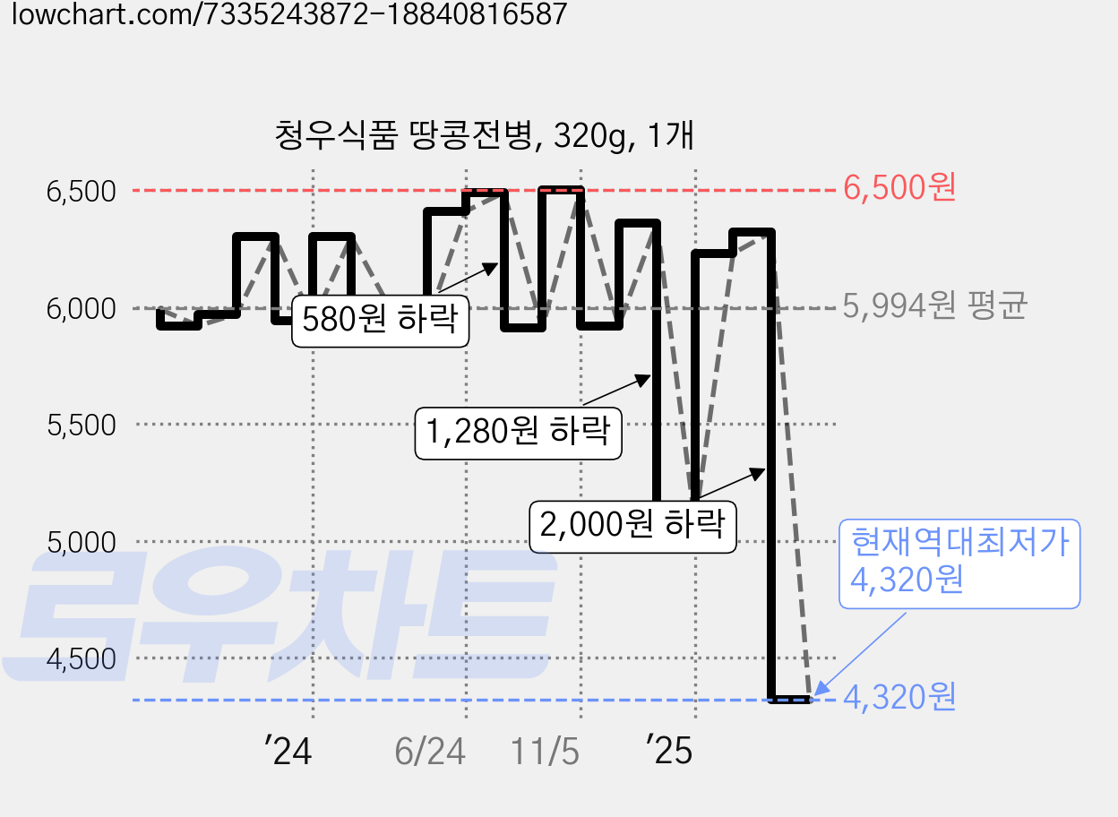 청우식품 땅콩전병, 320g, 1개 가격 변동 차트, 현재가 4,320원, 역대최저가