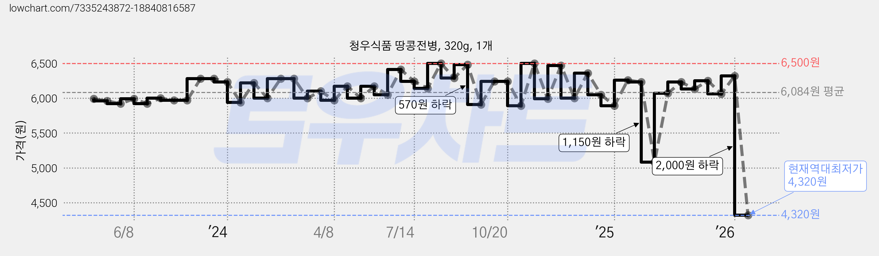 청우식품 땅콩전병, 320g, 1개 가격 변동 차트, 현재가 4,320원, 역대최저가