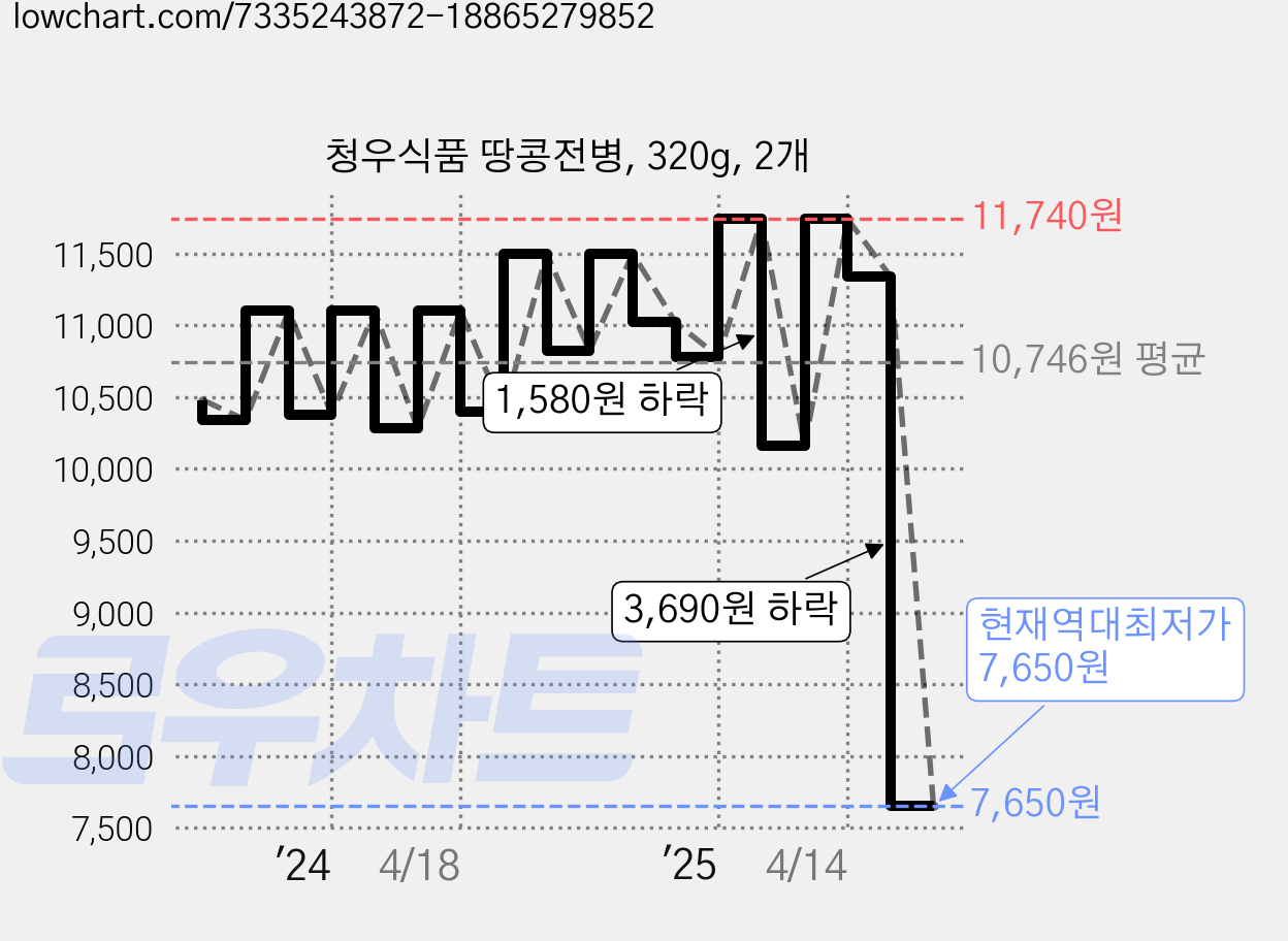 청우식품 땅콩전병, 320g, 2개 가격 변동 차트, 현재가 7,650원, 역대최저가