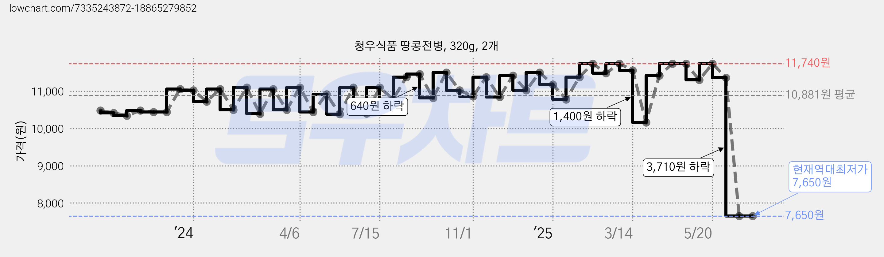 청우식품 땅콩전병, 320g, 2개 가격 변동 차트, 현재가 7,650원, 역대최저가