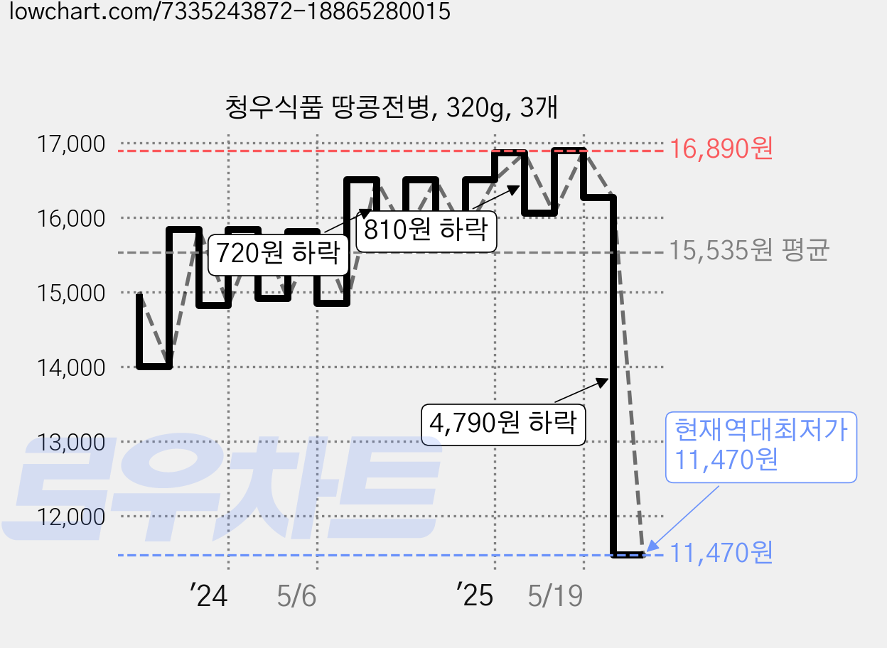 청우식품 땅콩전병, 320g, 3개 가격 변동 차트, 현재가 11,470원, 역대최저가