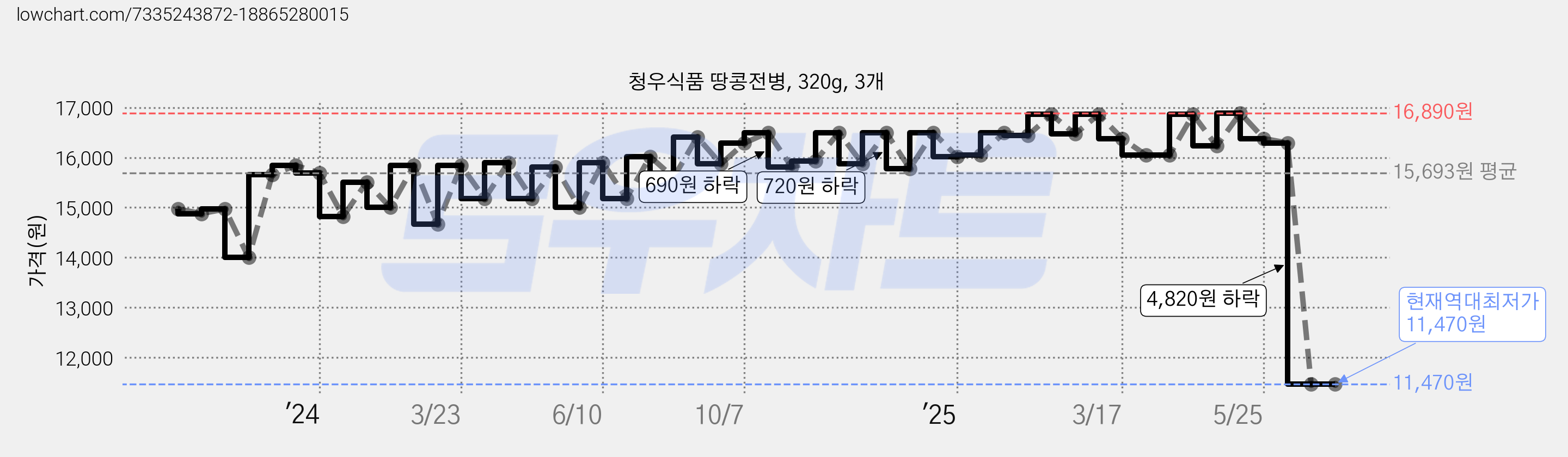 청우식품 땅콩전병, 320g, 3개 가격 변동 차트, 현재가 11,470원, 역대최저가
