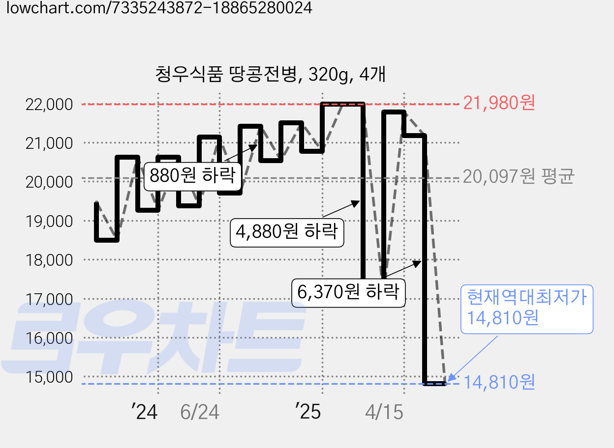 청우식품 땅콩전병, 320g, 4개 가격 변동 차트, 현재가 14,810원, 역대최저가