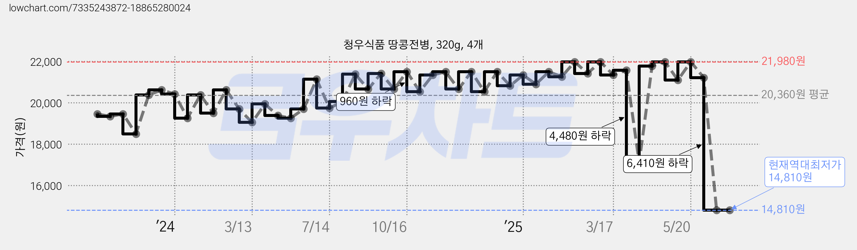 청우식품 땅콩전병, 320g, 4개 가격 변동 차트, 현재가 14,810원, 역대최저가
