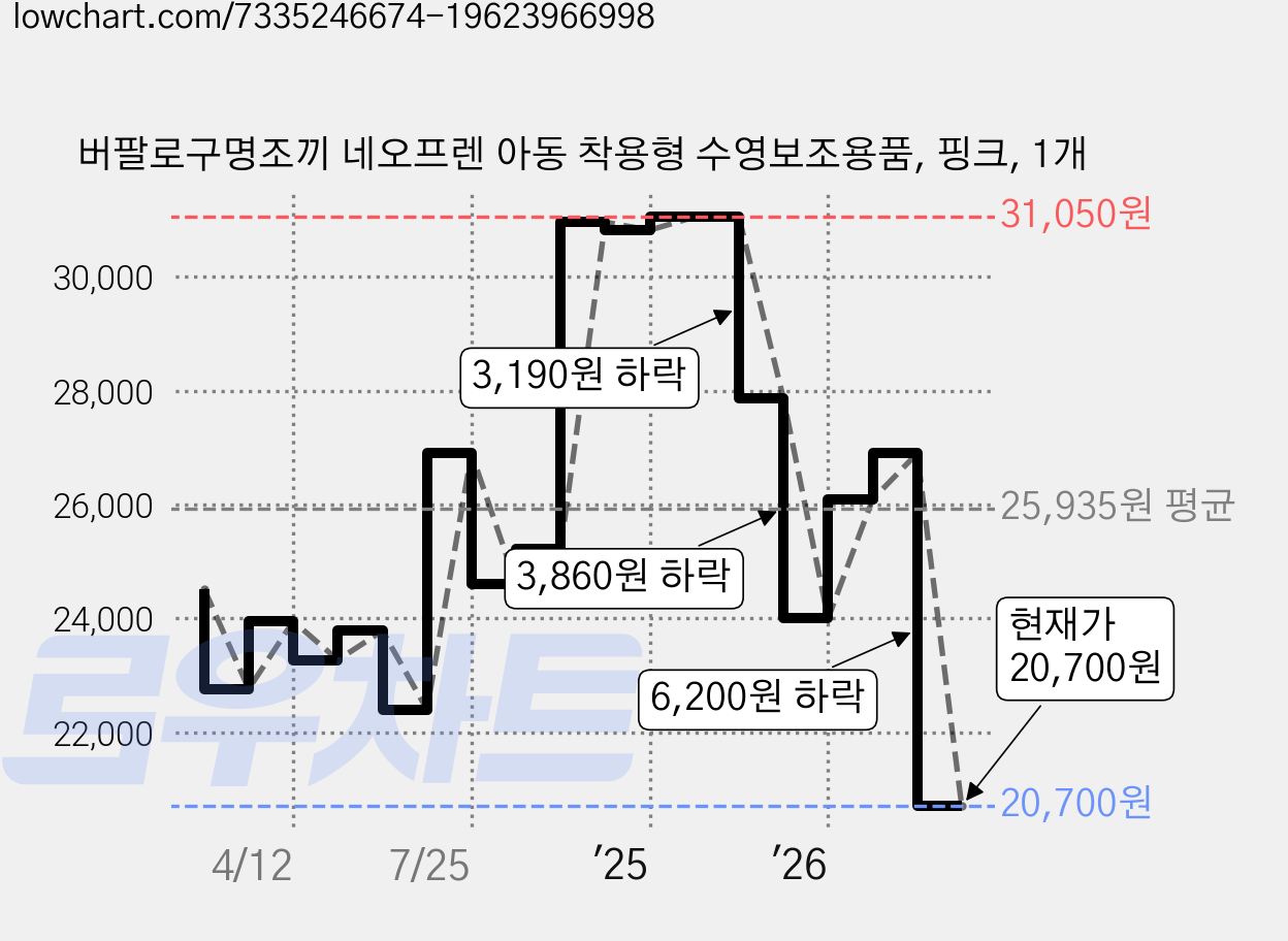 버팔로구명조끼 네오프렌 아동 착용형 수영보조용품, 핑크, 1개 가격 변동 차트, 현재가 20,700원, 관측 최저가 20,010원