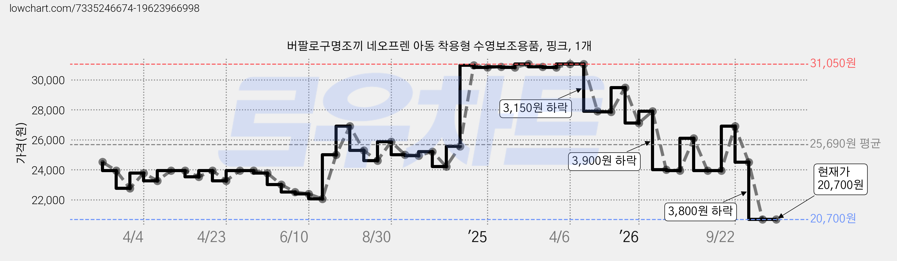 버팔로구명조끼 네오프렌 아동 착용형 수영보조용품, 핑크, 1개 가격 변동 차트, 현재가 20,700원, 관측 최저가 20,010원