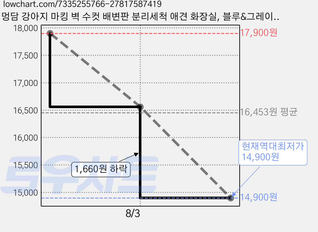 멍담 강아지 마킹 벽 수컷 배변판 분리세척 애견 화장실, 블루&그레이, 1개 가격 변동 차트, 현재가 14,900원, 역대최저가