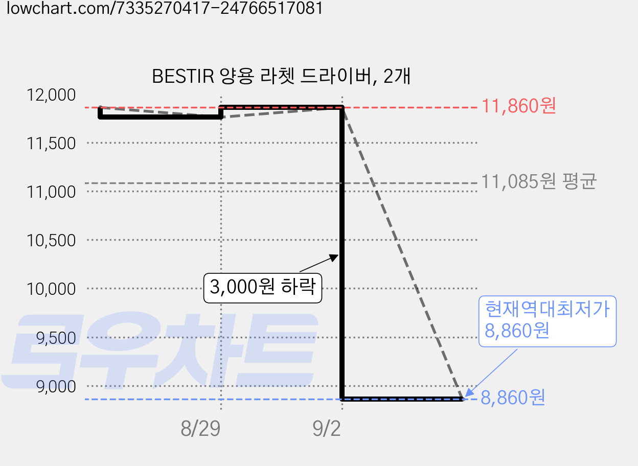 BESTIR 양용 라쳇 드라이버, 2개 가격 변동 차트, 현재가 8,860원, 역대최저가