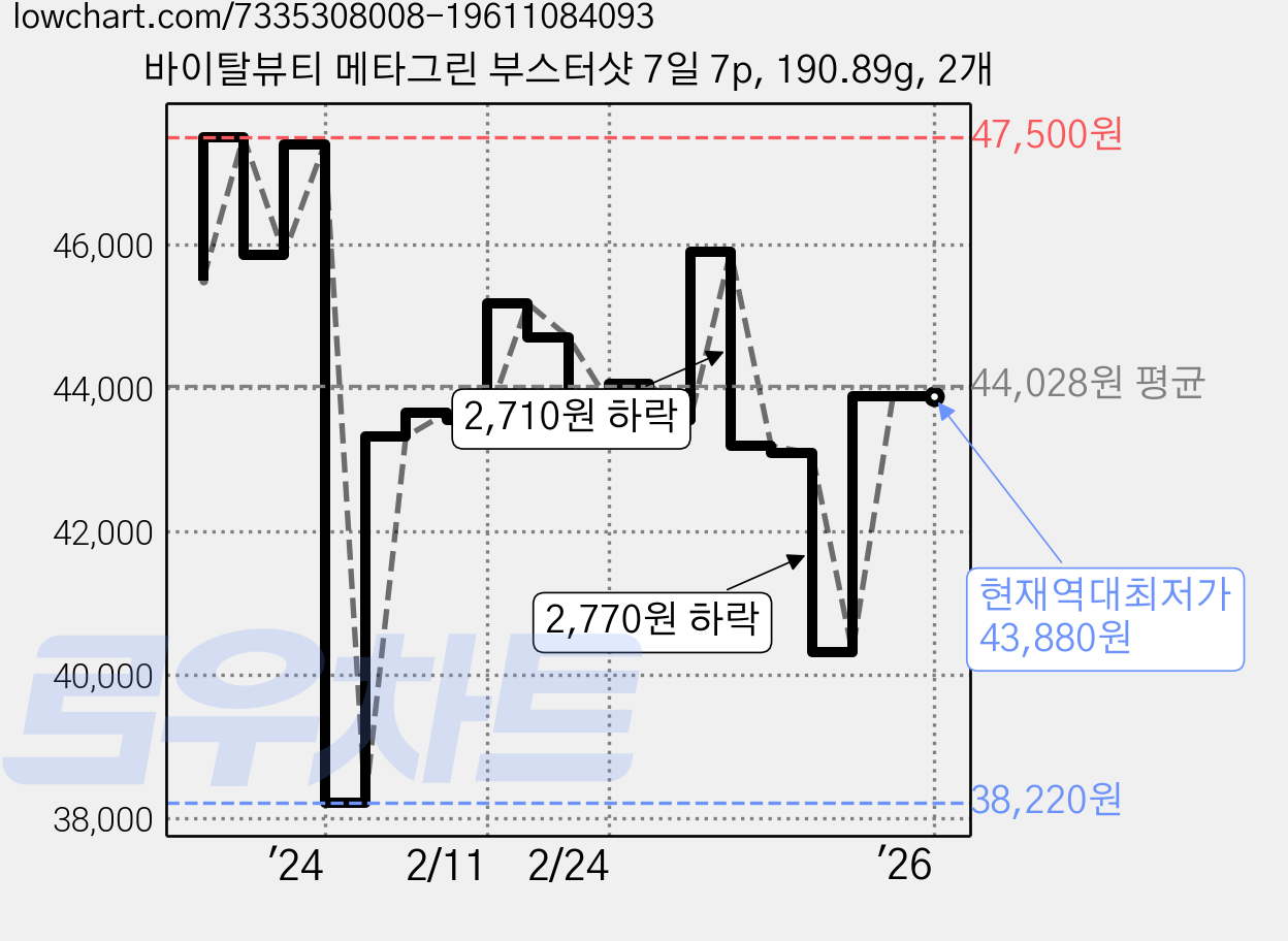 바이탈뷰티 메타그린 부스터샷 7일 7p, 190.89g, 2개 가격 변동 차트, 현재가 43,880원, 역대최저가