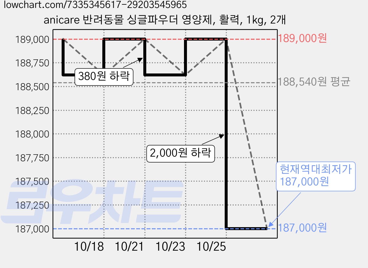 anicare 반려동물 싱글파우더 영양제, 활력, 1kg, 2개 가격 변동 차트, 현재가 187,000원, 역대최저가