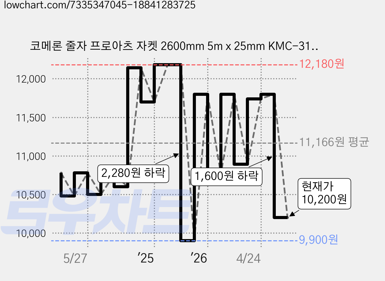 코메론 줄자 프로아츠 자켓 2600mm 5m x 25mm KMC-31JT-K, 1개 가격 변동 차트, 현재가 10,200원, 관측 최저가 9,900원