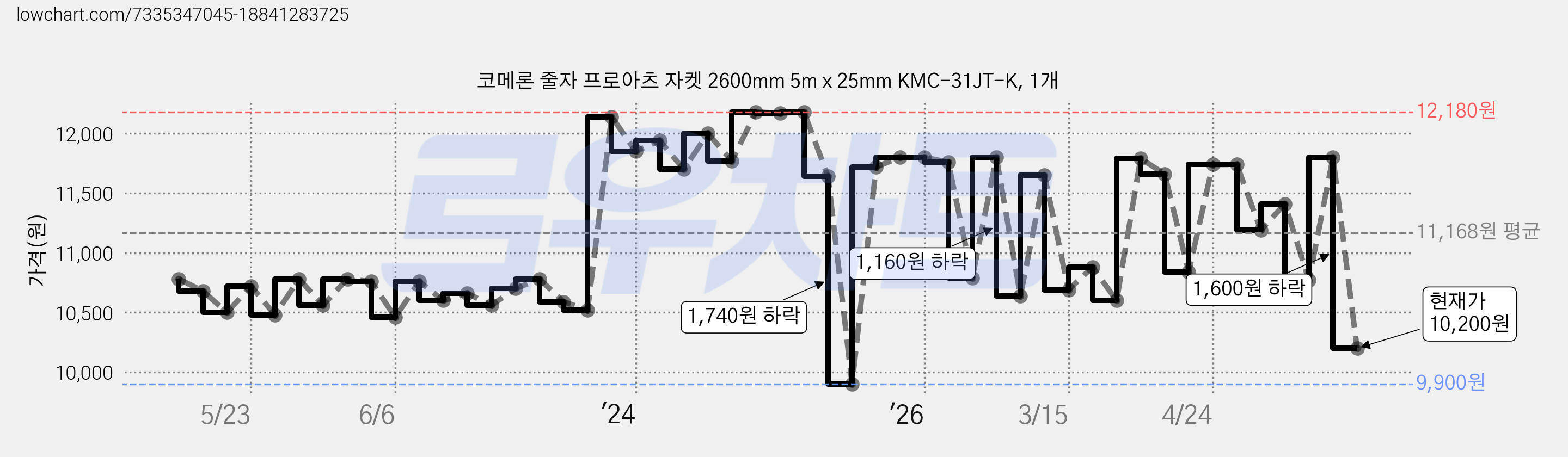 코메론 줄자 프로아츠 자켓 2600mm 5m x 25mm KMC-31JT-K, 1개 가격 변동 차트, 현재가 10,200원, 관측 최저가 9,900원