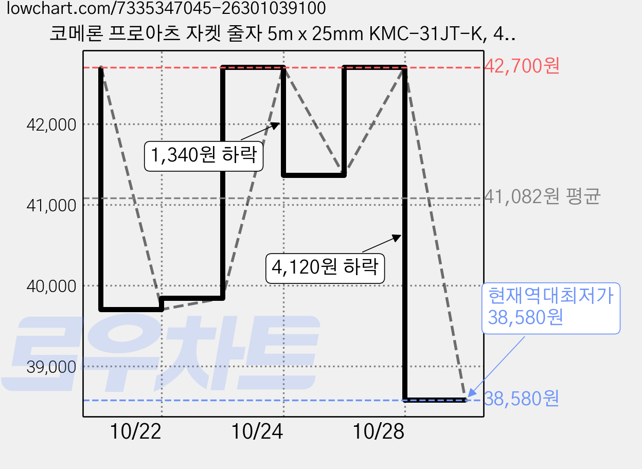 코메론 프로아츠 자켓 줄자 5m x 25mm KMC-31JT-K, 4개 가격 변동 차트, 현재가 38,580원, 역대최저가