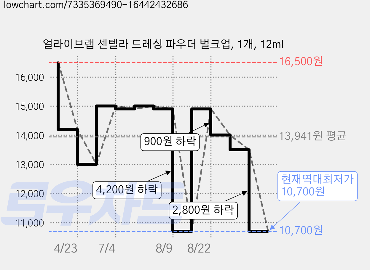 얼라이브랩 센텔라 드레싱 파우더 벌크업, 1개, 12ml 가격 변동 차트, 현재가 10,700원, 역대최저가