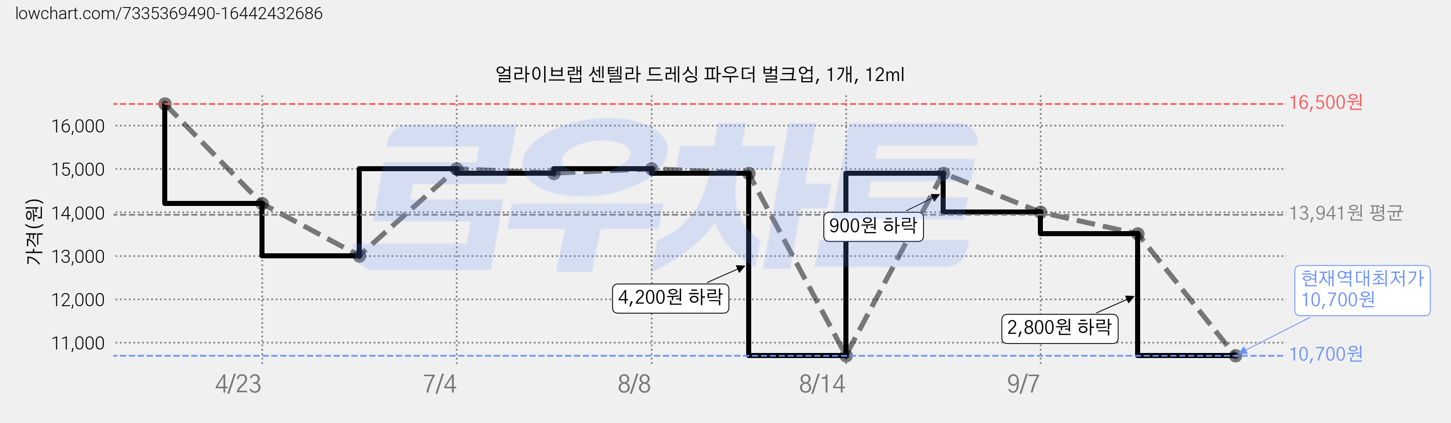 얼라이브랩 센텔라 드레싱 파우더 벌크업, 1개, 12ml 가격 변동 차트, 현재가 10,700원, 역대최저가