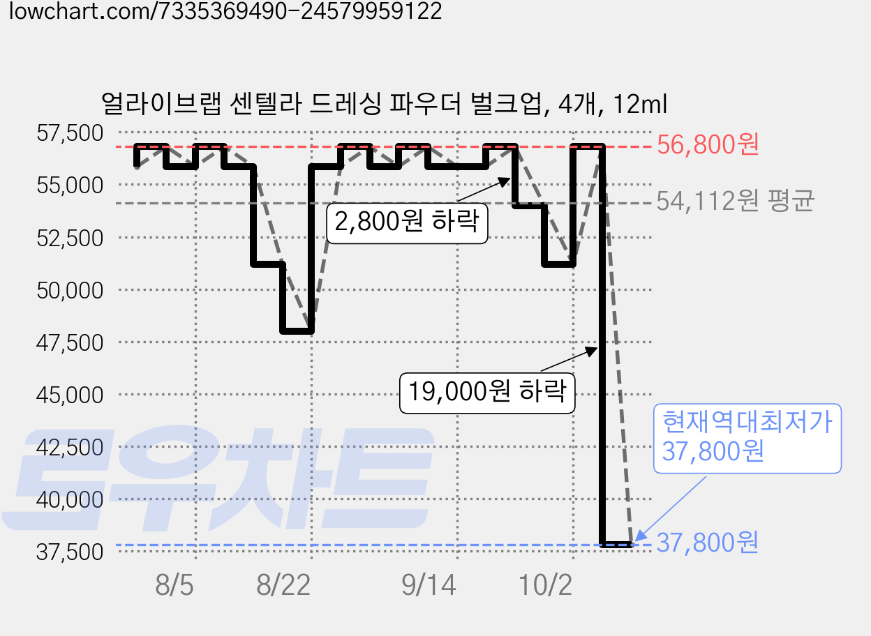 얼라이브랩 센텔라 드레싱 파우더 벌크업, 4개, 12ml 가격 변동 차트, 현재가 37,800원, 역대최저가
