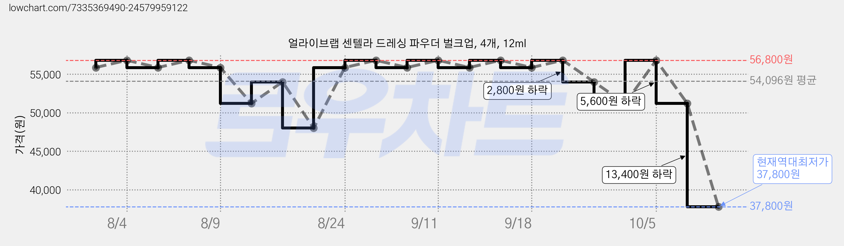 얼라이브랩 센텔라 드레싱 파우더 벌크업, 4개, 12ml 가격 변동 차트, 현재가 37,800원, 역대최저가