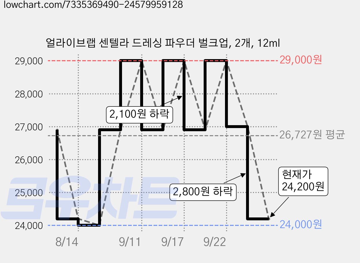 얼라이브랩 센텔라 드레싱 파우더 벌크업, 2개, 12ml 가격 변동 차트, 현재가 24,200원, 관측 최저가 24,000원