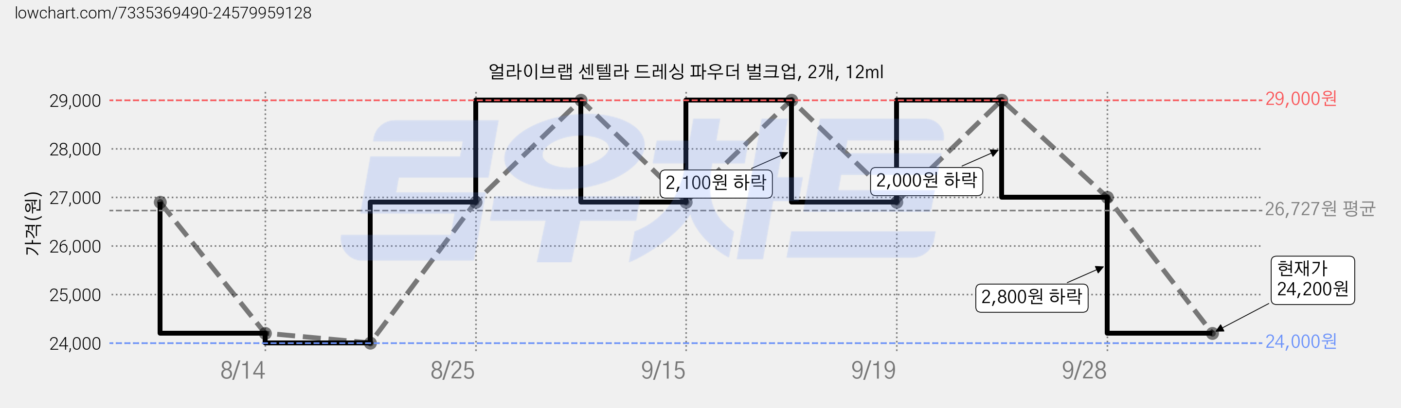 얼라이브랩 센텔라 드레싱 파우더 벌크업, 2개, 12ml 가격 변동 차트, 현재가 24,200원, 관측 최저가 24,000원