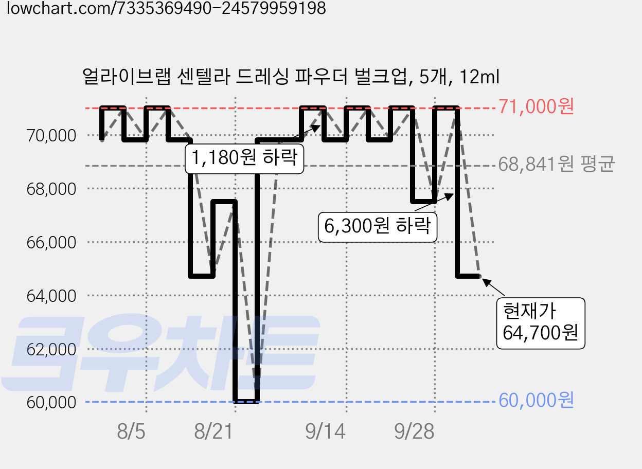 얼라이브랩 센텔라 드레싱 파우더 벌크업, 5개, 12ml 가격 변동 차트, 현재가 64,700원, 관측 최저가 47,500원