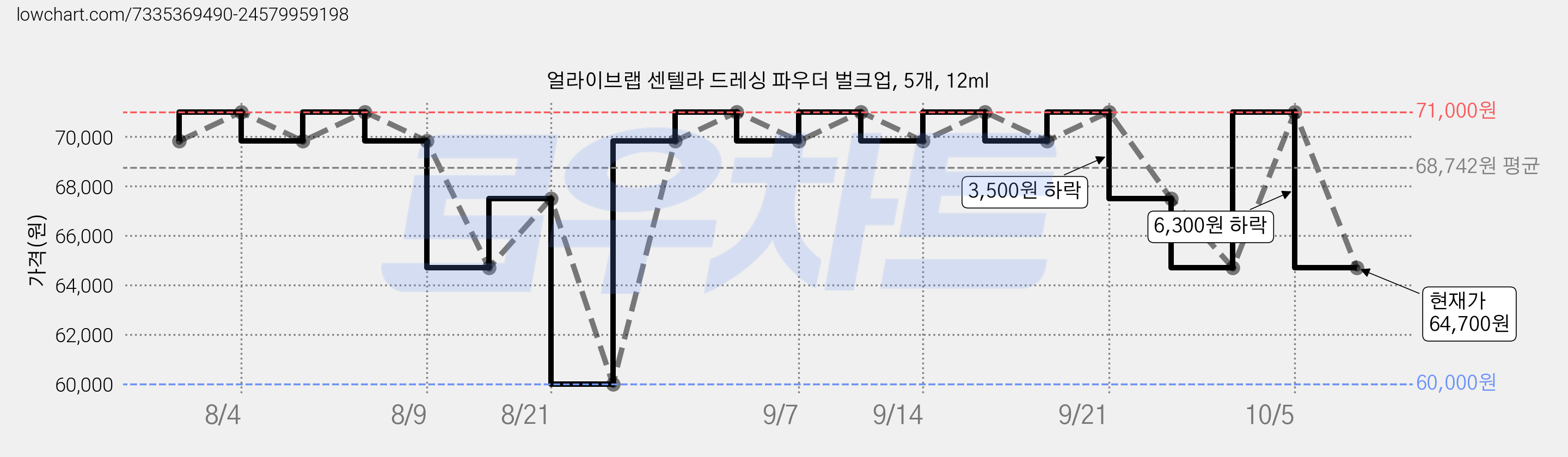 얼라이브랩 센텔라 드레싱 파우더 벌크업, 5개, 12ml 가격 변동 차트, 현재가 64,700원, 관측 최저가 47,500원