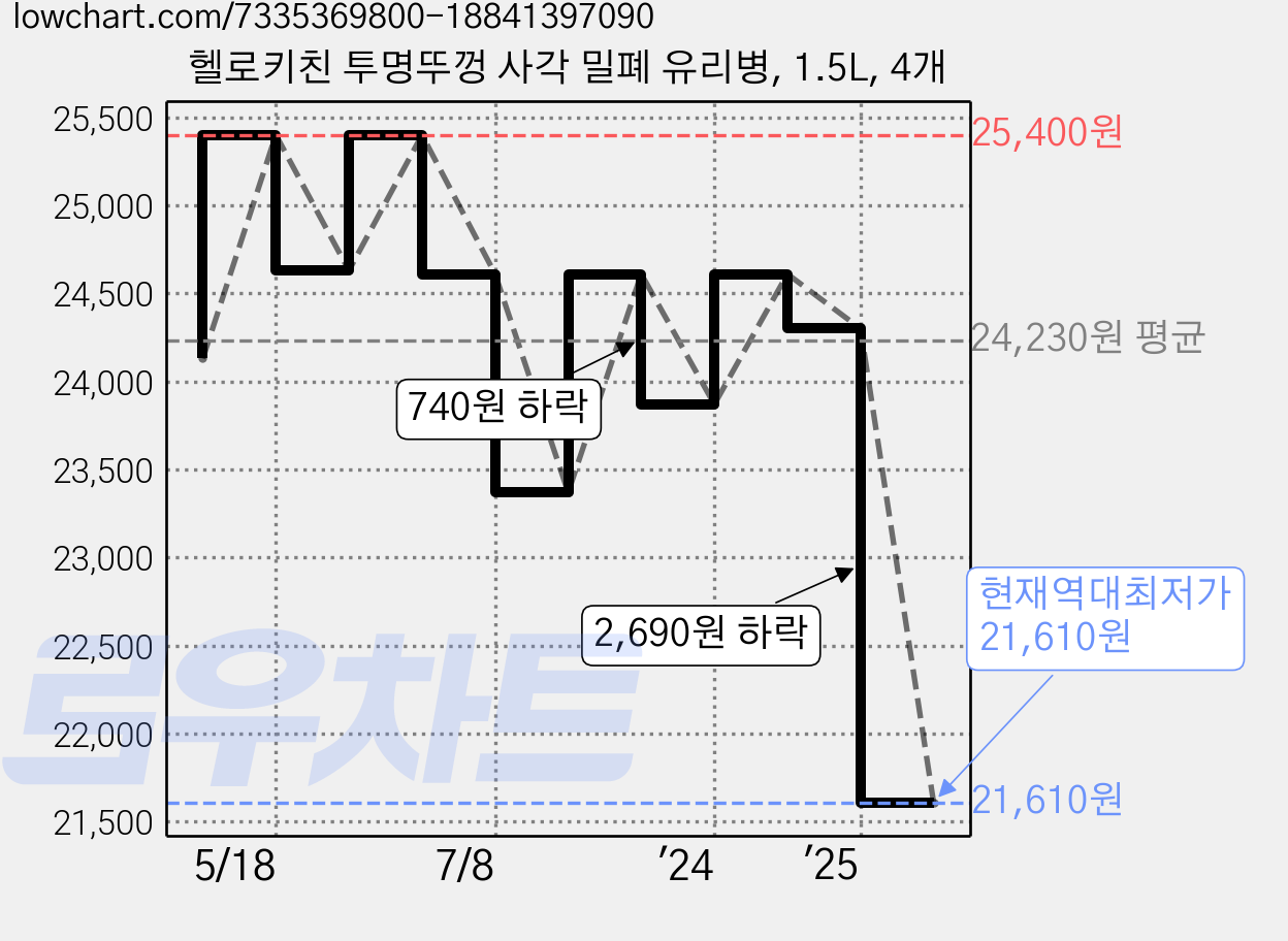 헬로키친 투명뚜껑 사각 밀폐 유리병, 1.5L, 4개 가격 변동 차트, 현재가 21,610원, 역대최저가