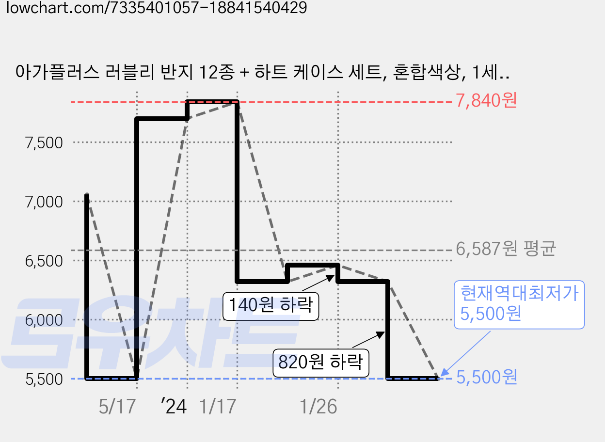 아가플러스 러블리 반지 12종 + 하트 케이스 세트, 혼합색상, 1세트 가격 변동 차트, 현재가 5,500원, 역대최저가