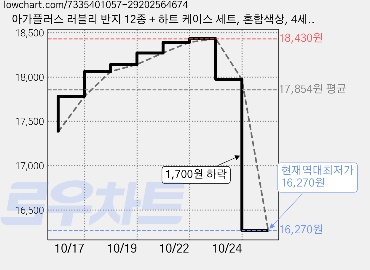 아가플러스 러블리 반지 12종 + 하트 케이스 세트, 혼합색상, 4세트 가격 변동 차트, 현재가 16,270원, 역대최저가