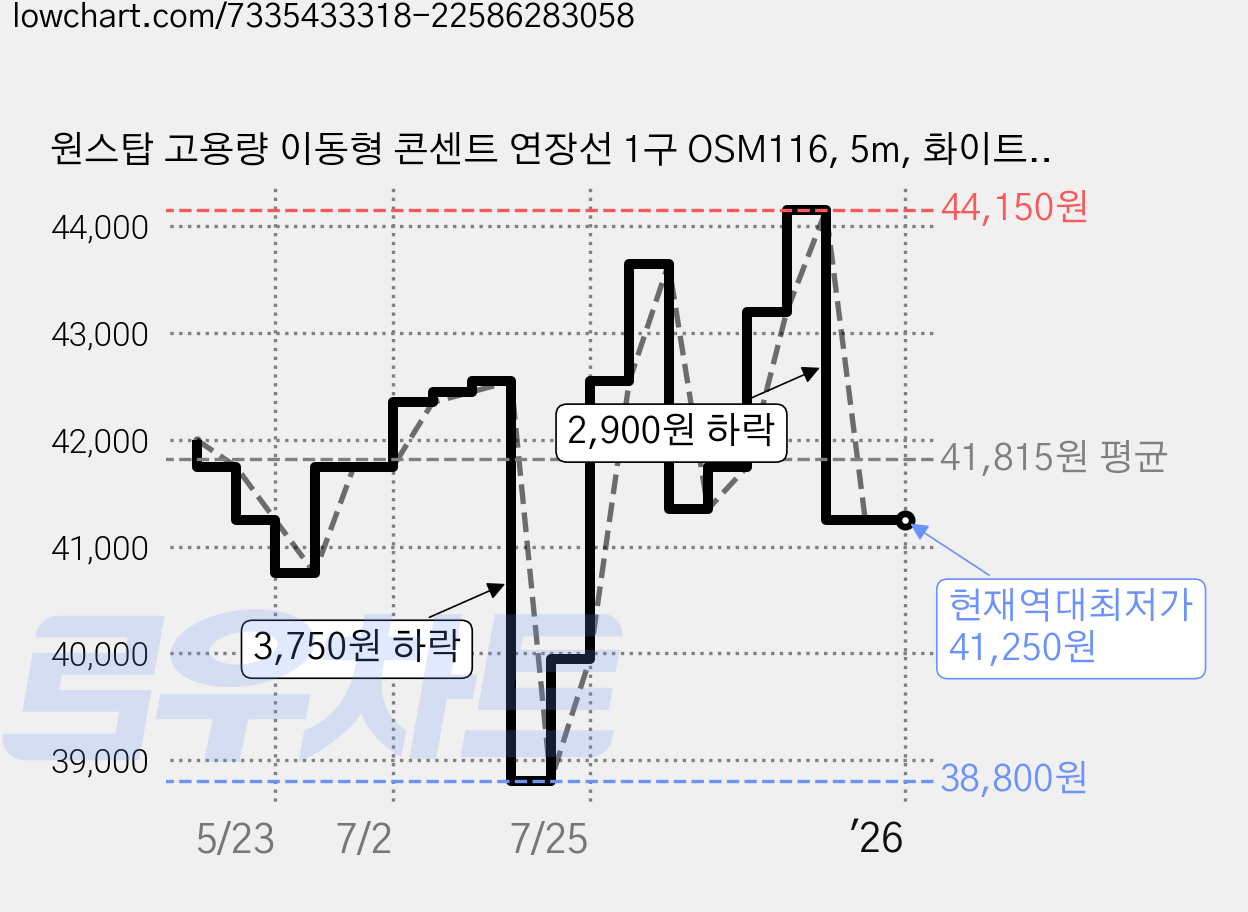 원스탑 고용량 이동형 콘센트 연장선 1구 OSM116, 5m, 화이트, 5개 가격 변동 차트, 현재가 41,250원, 역대최저가