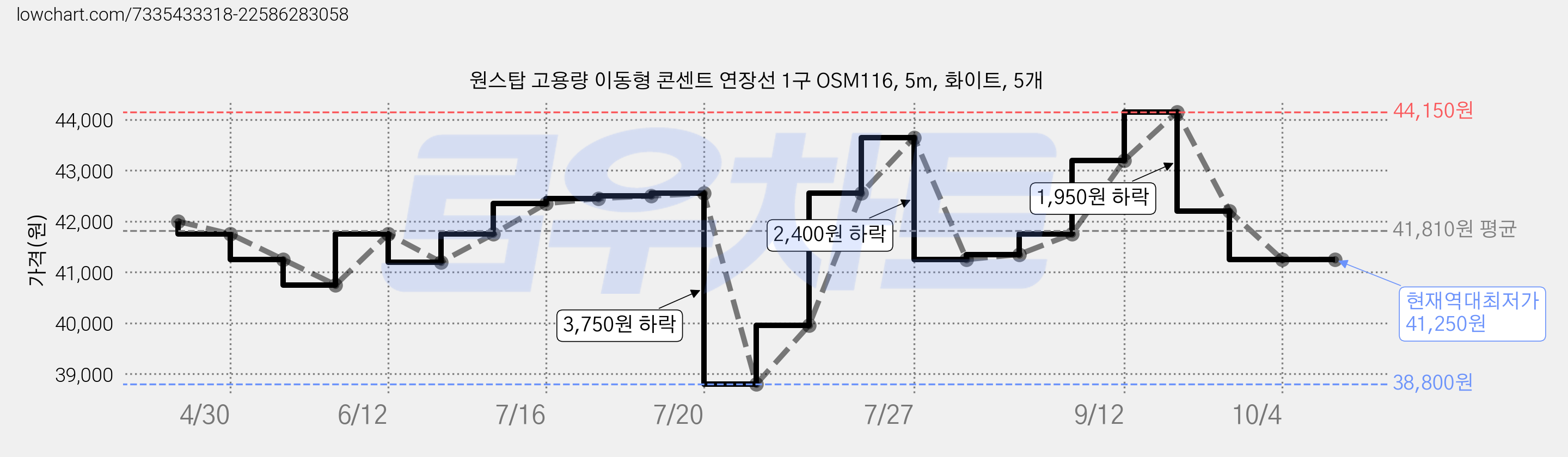원스탑 고용량 이동형 콘센트 연장선 1구 OSM116, 5m, 화이트, 5개 가격 변동 차트, 현재가 41,250원, 역대최저가