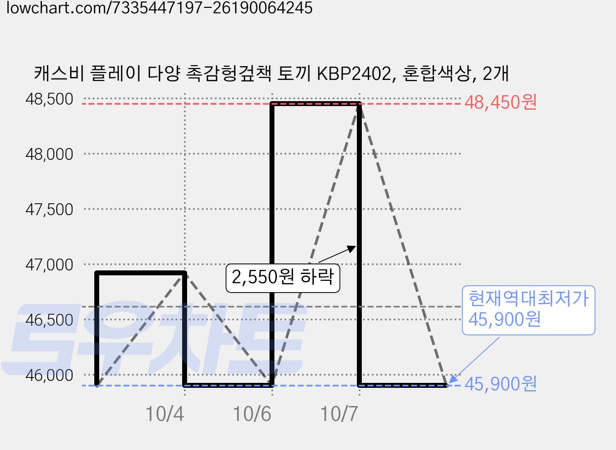캐스비 플레이 다양 촉감헝겊책 토끼 KBP2402, 혼합색상, 2개 가격 변동 차트, 현재가 45,900원, 역대최저가