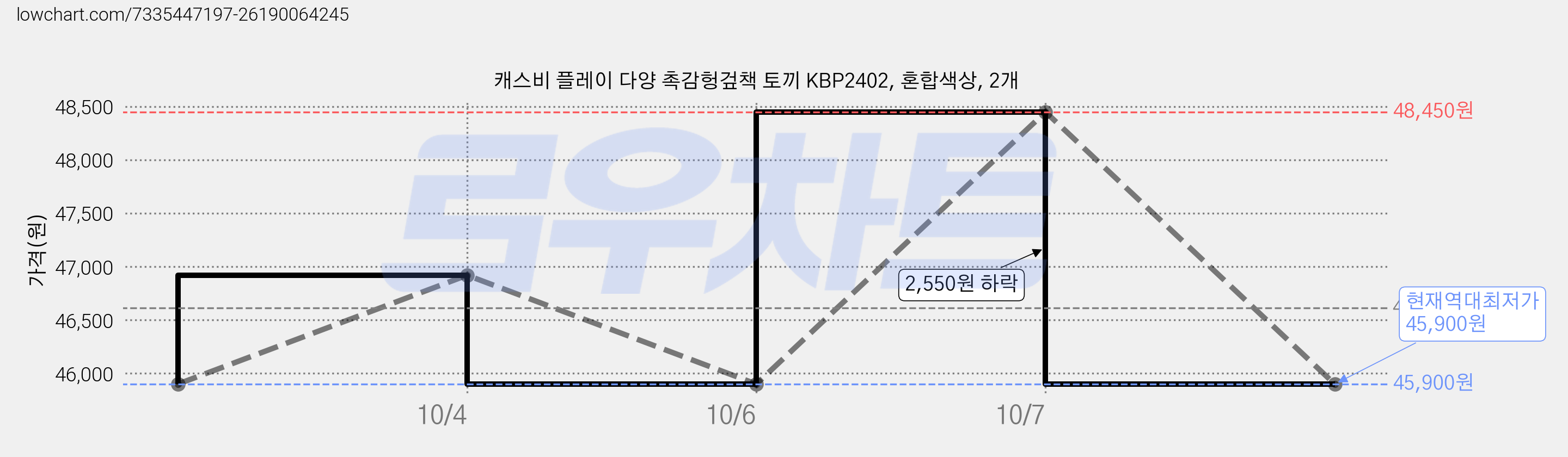 캐스비 플레이 다양 촉감헝겊책 토끼 KBP2402, 혼합색상, 2개 가격 변동 차트, 현재가 45,900원, 역대최저가