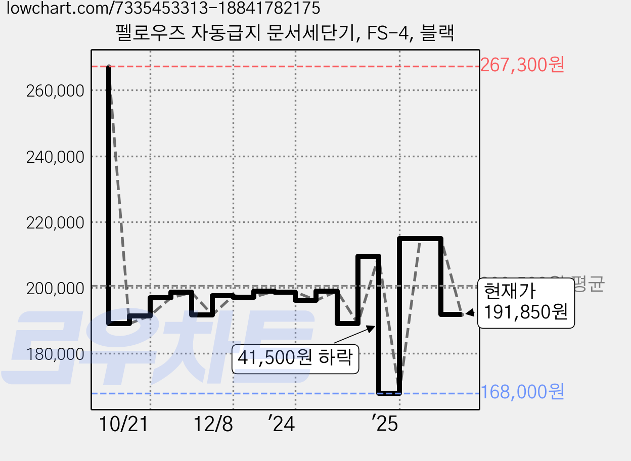 펠로우즈 자동급지 문서세단기, FS-4, 블랙 가격 변동 차트, 현재가 191,850원, 관측 최저가 168,000원