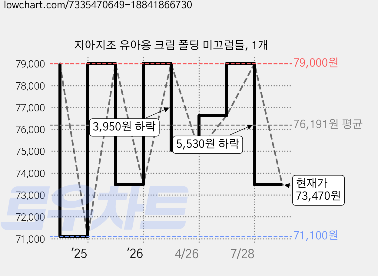 지아지조 유아용 크림 폴딩 미끄럼틀, 1개 가격 변동 차트, 현재가 73,470원, 관측 최저가 71,100원