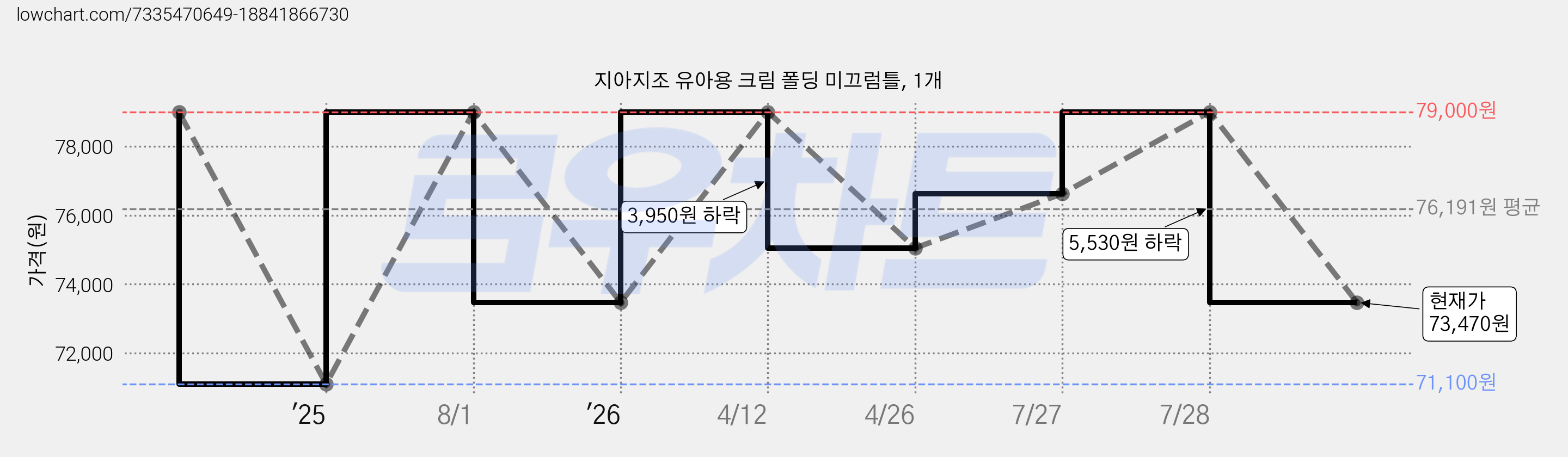 지아지조 유아용 크림 폴딩 미끄럼틀, 1개 가격 변동 차트, 현재가 73,470원, 관측 최저가 71,100원