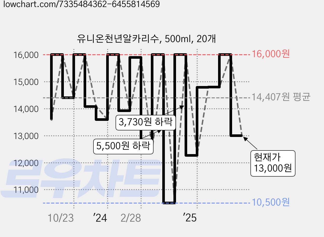 유니온천년알카리수, 500ml, 20개 가격 변동 차트, 현재가 13,000원, 관측 최저가 10,500원