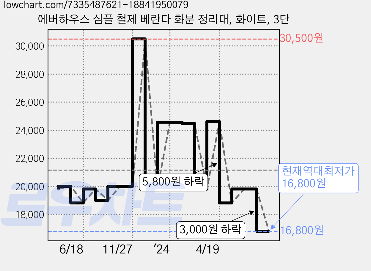 에버하우스 심플 철제 베란다 화분 정리대, 화이트, 3단 가격 변동 차트, 현재가 16,800원, 역대최저가