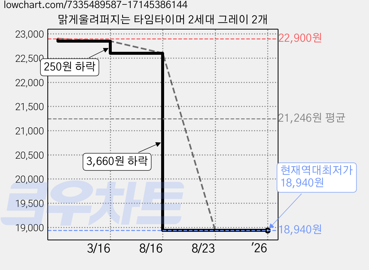 맑게울려퍼지는 타임타이머 2세대 그레이 2개 가격 변동 차트, 현재가 18,940원, 역대최저가